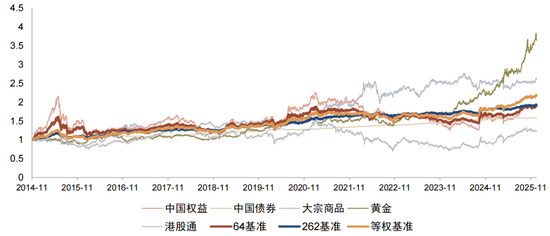 中金：海内外大类资产配置量化实测