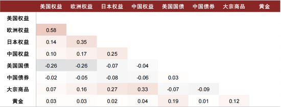 中金：海内外大类资产配置量化实测