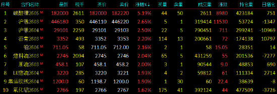 开盘|国内期货主力合约涨跌不一，碳酸锂涨超5%