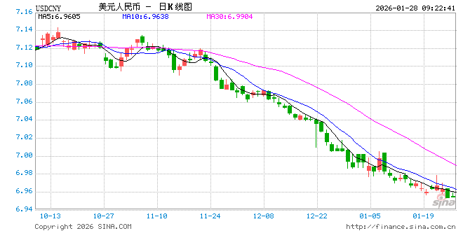 人民币兑美元中间价报6.9755，上调103点 升幅创2025年8月25日以来最大！