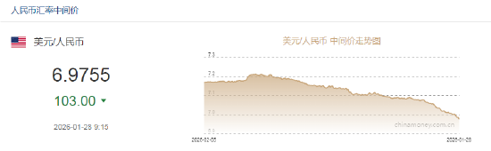人民币兑美元中间价报6.9755，上调103点 升幅创2025年8月25日以来最大！