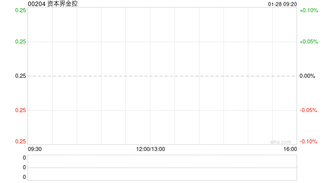 资本界金控：接获清盘呈请