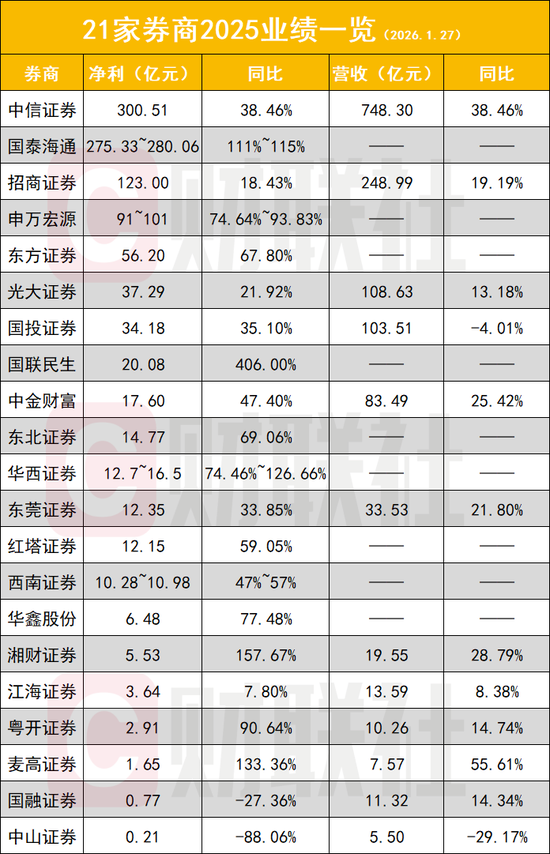 又一家2万亿券商业绩暴增！机构再度提示券商配置机会，顶流券商ETF（512000）单日再揽4.3亿元