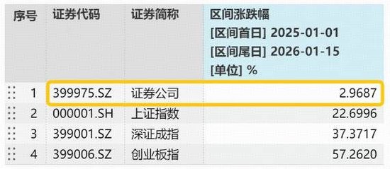 又一家2万亿券商业绩暴增！机构再度提示券商配置机会，顶流券商ETF（512000）单日再揽4.3亿元