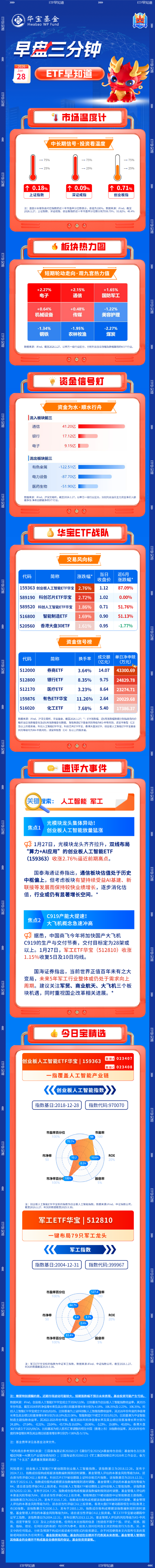 【早盘三分钟】1月28日ETF早知道