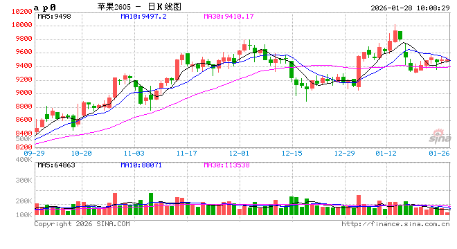 华泰期货：苹果依赖节前走货，红枣旺季支撑消费