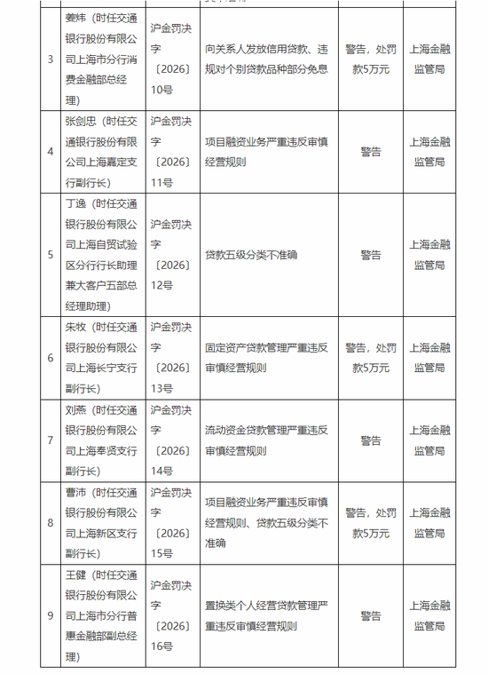 2025年交行全年罚没超6800万元 上海分行及多名责任人再添违规罚单