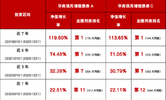 华商基金厉骞管理华商信用增强债券近5、7年业绩同类第一