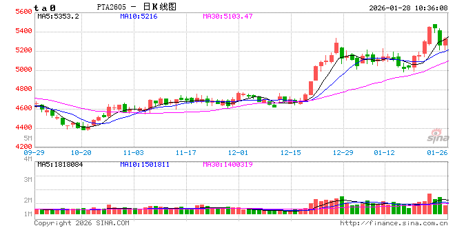 华泰期货：昨日PTA下跌，涨跌同源板块资金变动