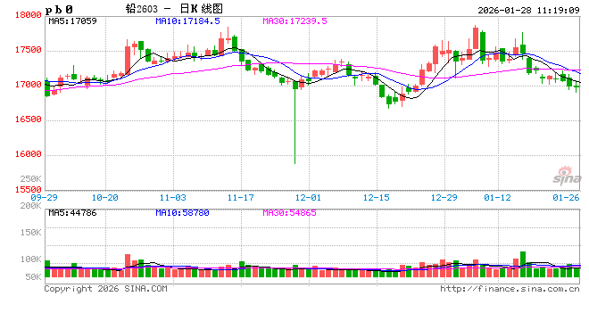 长江有色:宏观共振及供需承压铅价窄幅震荡 28日铅价或小跌
