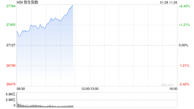 恒生指数持续冲高，涨幅扩大逾2%，续刷2021年7月以来新高