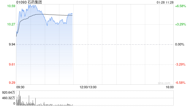 石药集团早盘涨超5% 合作开发的安尼妥单抗有关临床研究结果发表于《肿瘤学年鉴》