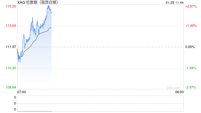 白银已成“加了杠杆的黄金”！花旗预言3个月内冲向150美元