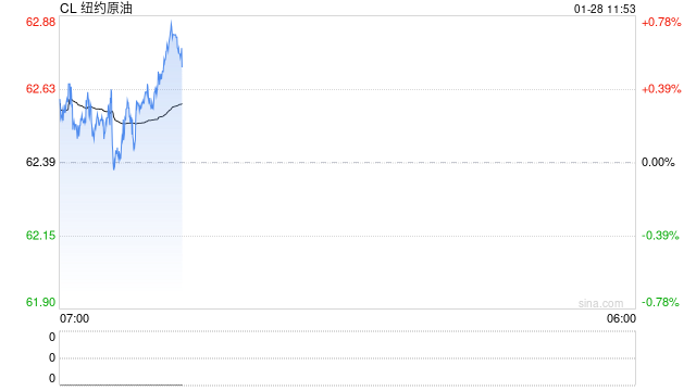 华泰期货：美国寒潮与滕吉兹油田复产缓慢推动油价走高