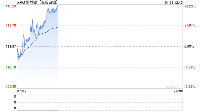 白银一年飙涨200%！汇丰警告：是时候”获利了结“ 金银比发出过热信号