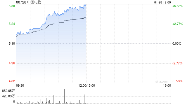 电信股午前集体走高 中国电信及中国联通均涨超4%