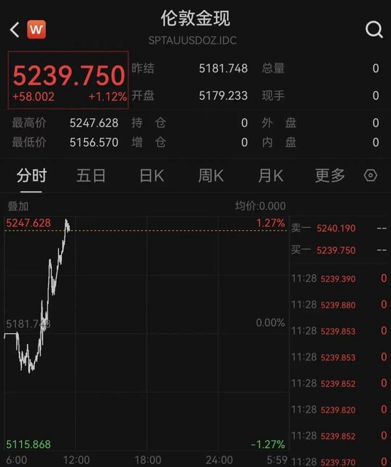 金价首破5200美元/盎司关口！年内涨幅超过20%