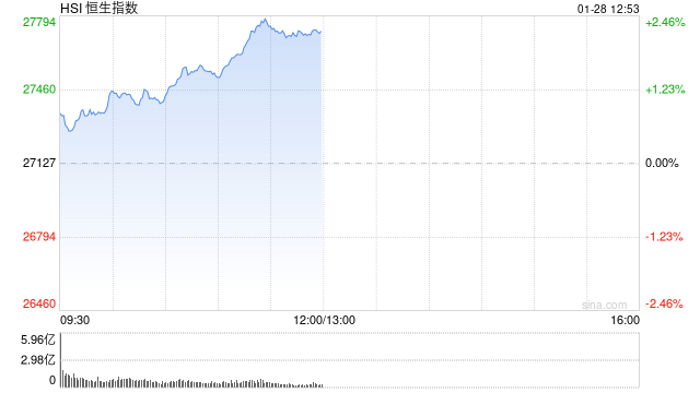 港股午评：恒指涨2.21% 科指涨1.74% 科网股普涨 石油股走强 鸣鸣很忙首日涨超70%