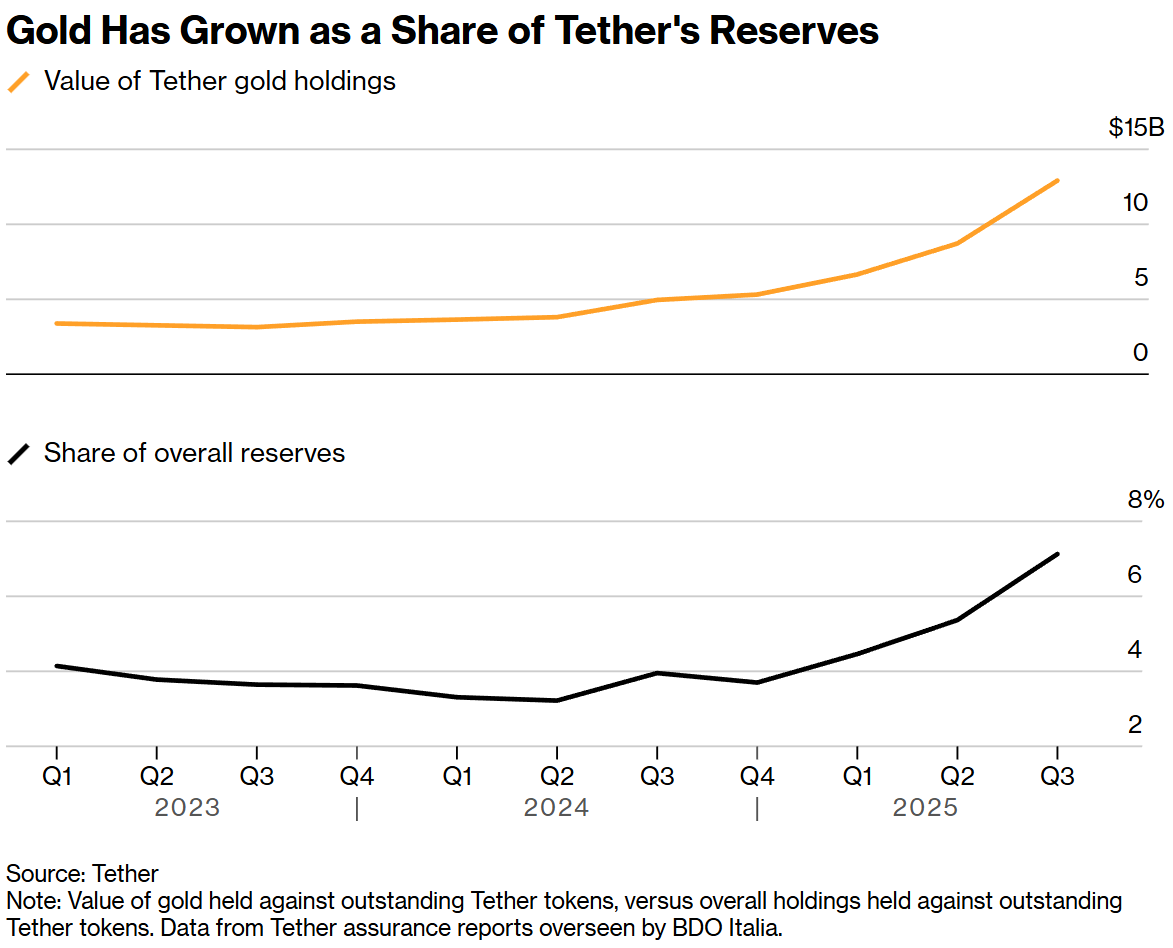 隐秘金库挑战华尔街：万亿稳定币巨擘Tether核掩体囤金140吨  目标“全球最大黄金央行之一”