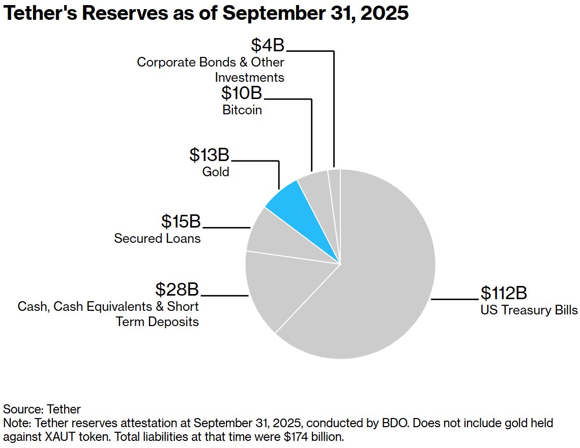 隐秘金库挑战华尔街：万亿稳定币巨擘Tether核掩体囤金140吨  目标“全球最大黄金央行之一”