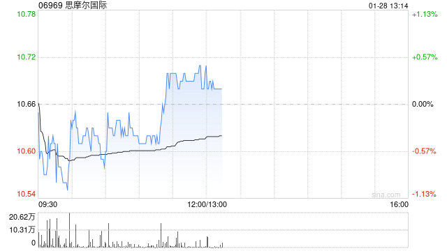 国投证券：维持思摩尔国际“买入”评级 回购彰显长期信心