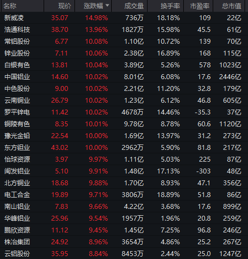 强势拉升！涨停潮来了！