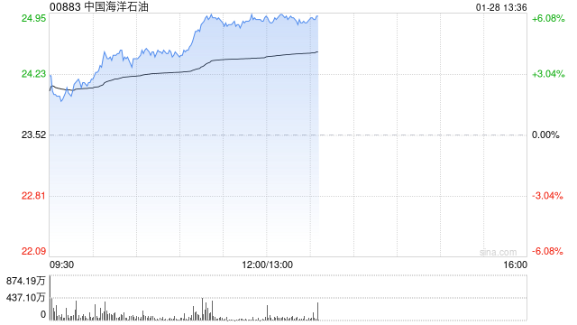 石油股午前集体走高 中海油及中海油服均涨超5%