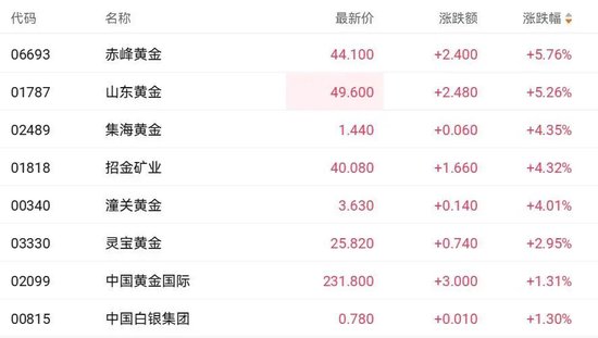 金价狂飙，站上5240美元历史高点！黄金、白银基金宣布：暂停申购