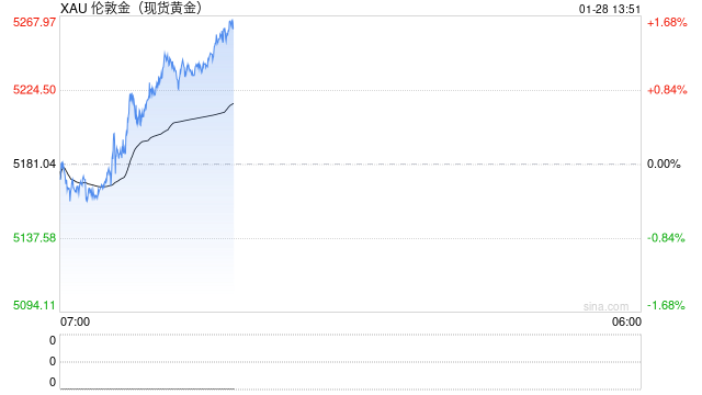 策略师：金价剑指5500美元，白银有泡沫面临回调
