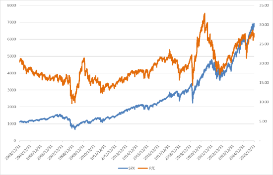 美股震荡， 经济数据依旧稳定