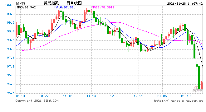 高盛外汇交易员：下跌才刚刚开始，美元迎来新一轮贬值
