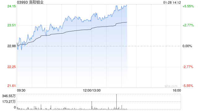 富瑞：料2030年黄金业务将占洛阳钼业毛利10%以上 予“买入”评级