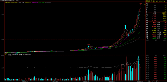 快讯：国投白银LOF(161226)触及涨停，成交额逾26亿元，溢价率近50%