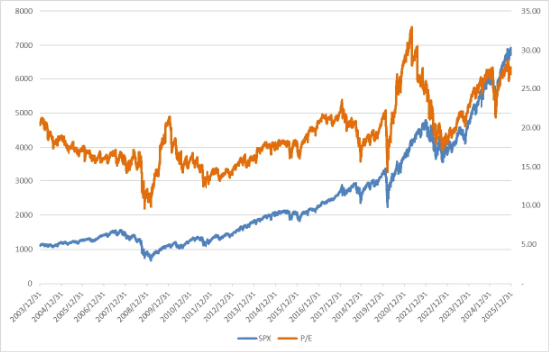 美股震荡，经济数据依旧稳定