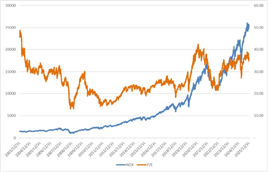 美股震荡，经济数据依旧稳定