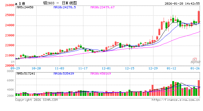 沪铝期货强势拉升，大涨近5%！市场真的缺铝吗？