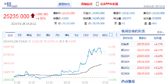 沪铝期货强势拉升，大涨近5%！市场真的缺铝吗？