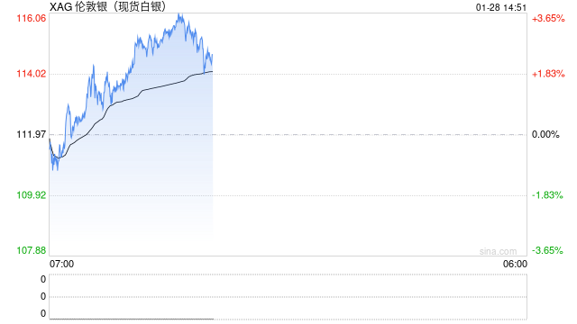 花旗放言：白银打了兴奋剂，三个月内冲上150美元！