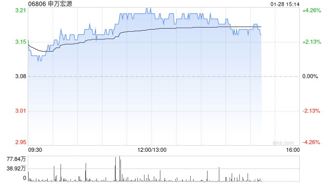 申万宏源午后涨近4% 预期2025年度归母净利润同比增长74.64%至93.83%