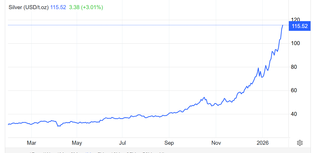 屡创新高的银价迎“降温令”？白银多空激战之际，芝商所再出手“收紧杠杆”