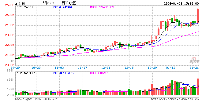 收评|国内期货主力合约涨多跌少，沪铝涨近6%