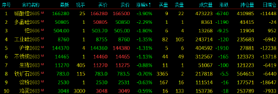收评|国内期货主力合约涨多跌少，沪铝涨近6%
