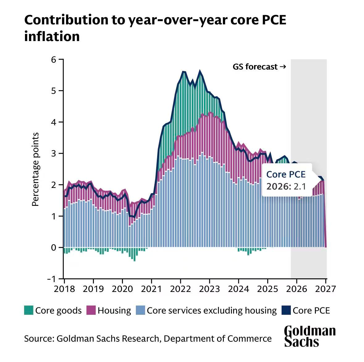 高盛：美联储将在今年6月、9月各降息一次，美国经济将强于市场预期