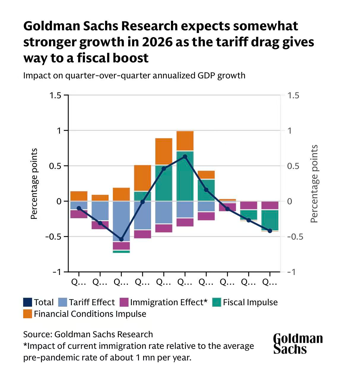 高盛：美联储将在今年6月、9月各降息一次，美国经济将强于市场预期