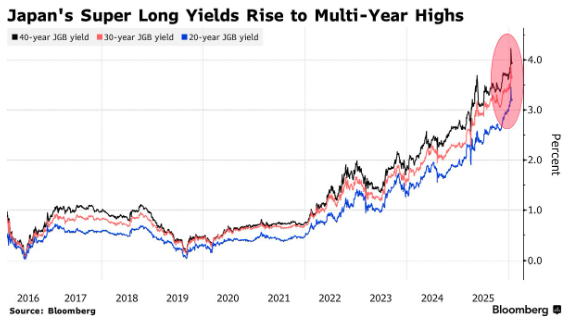 日本40年期国债拍卖送出“定心丸” 但财政隐忧与大选迷雾仍悬顶