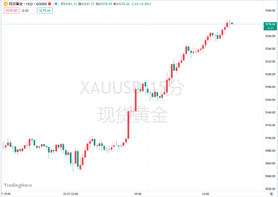 盛宝银行：投机热潮有望推动黄金站上5500，短期不会大幅回调