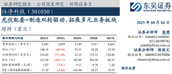 仕净科技跨界光伏踩雷，股价25年跌超50%，仅剩东吴证券持续覆盖，第三季度营收仅5392万元