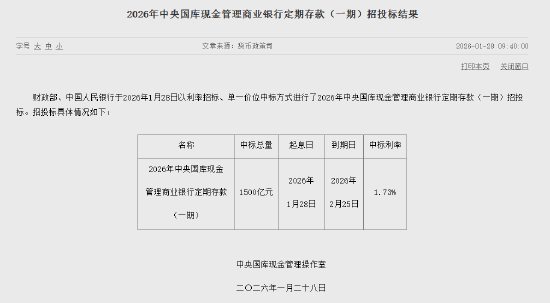 2026年中央国库现金管理商业银行定期存款（一期）招投标结果公布：中标总量1500亿元，中标利率1.73%