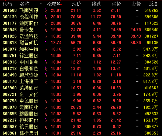 黄金、白银概念，掀涨停潮！交易所：调整合约涨跌停板幅度和保证金比例