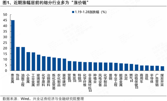 兴证策略张启尧团队：近期涨价链的三条线索